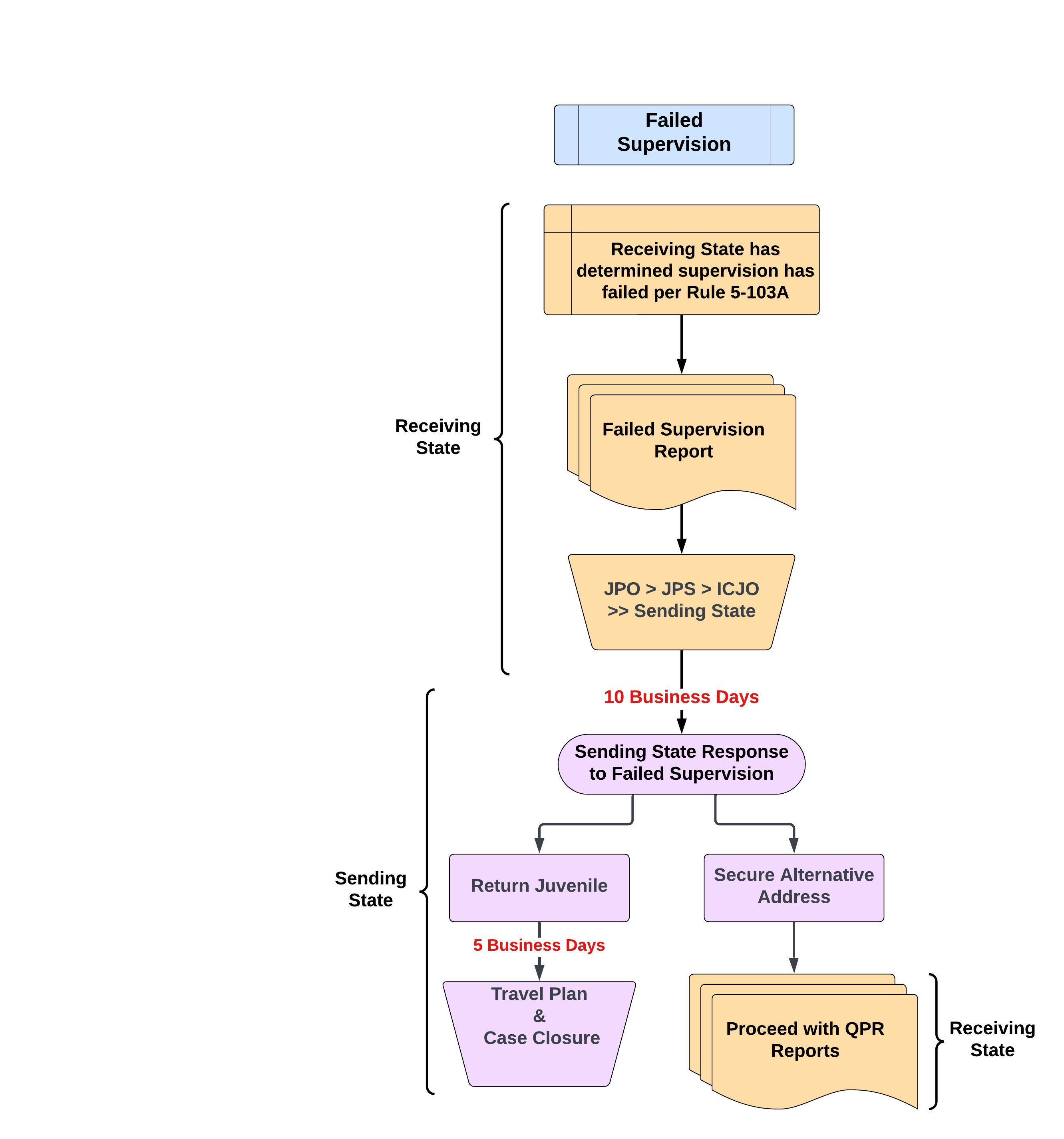 4-1-24_Form IX Failed Supervision Workflow.jpeg